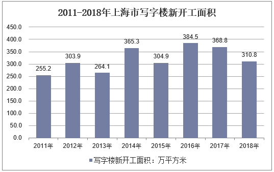 2011-2018年上海市写字楼新开工面积