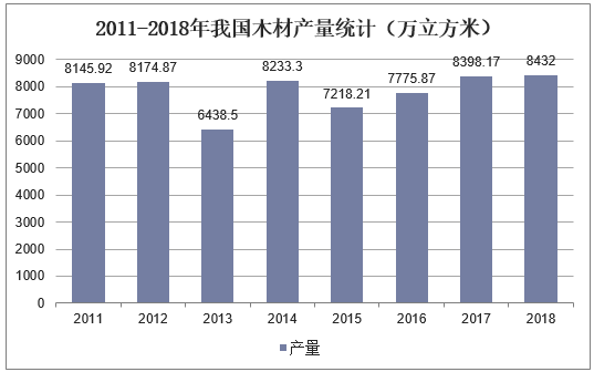 2011-2018年我国木材产量统计