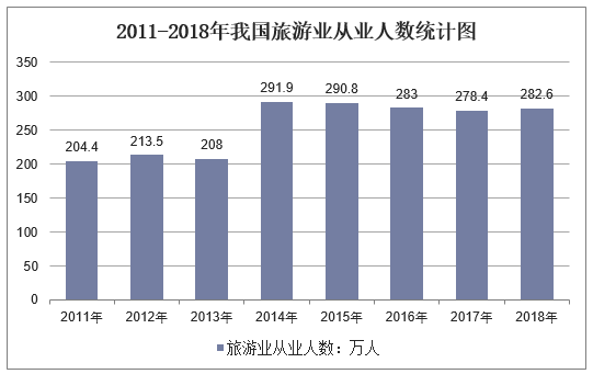 2011-2018年我国旅游业从业人数统计图