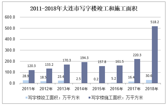 2011-2018年大连市写字楼竣工和施工面积