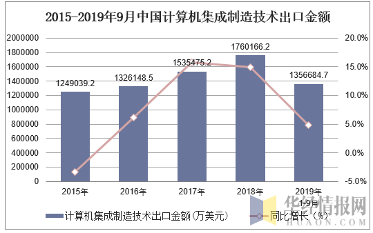 2015-2019年9月中国计算机集成制造技术出口金额及增速