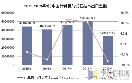 2015-2019年9月中国计算机与通信技术出口金额及增速