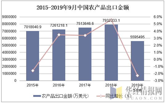 2015-2019年9月中国农产品出口金额及增速
