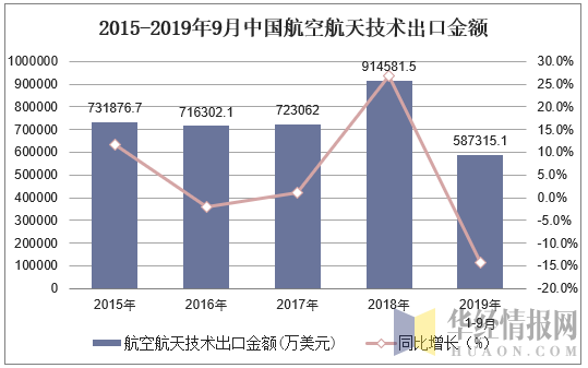 2015-2019年9月中国航空航天技术出口金额及增速