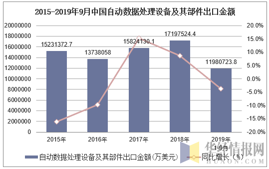2015-2019年9月中国自动数据处理设备及其部件出口金额及增速
