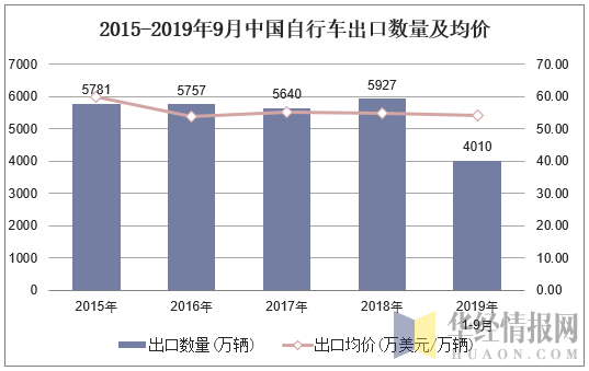2015-2019年9月中国自行车出口数量及均价