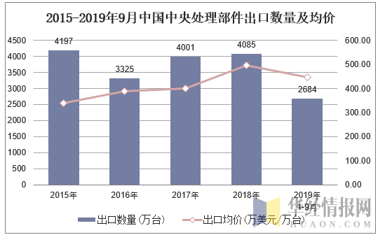 2015-2019年9月中国中央处理部件出口数量及均价