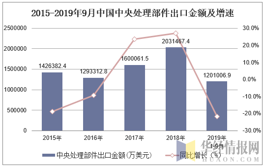 2015-2019年9月中国中央处理部件出口金额及增速