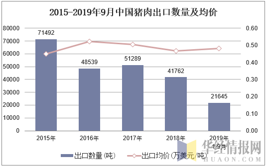 2015-2019年9月中国猪肉出口数量及均价