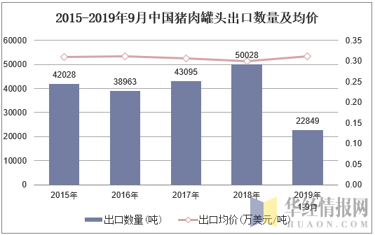 2015-2019年9月中国猪肉罐头出口数量及均价
