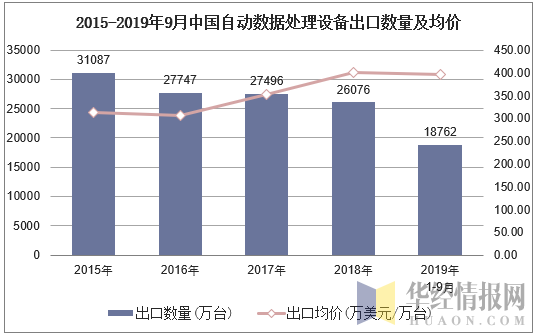 2015-2019年9月中国自动数据处理设备出口数量及均价