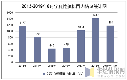 2013-2019年8月宁夏挖掘机国内销量统计图