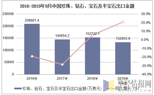 19年1 9月中国珍珠 钻石 宝石及半宝石出口金额统计分析 手机版华经情报网