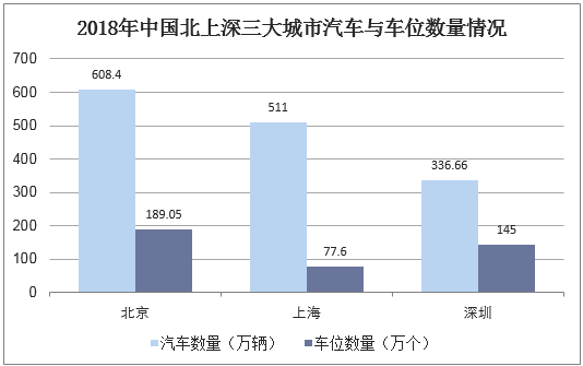 2018年中国北上深三大城市汽车与车位数量情况