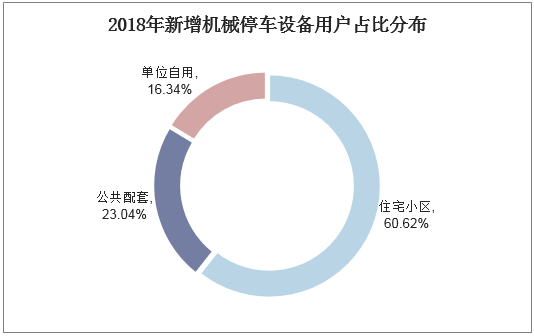 2018年新增机械停车设备用户占比分布