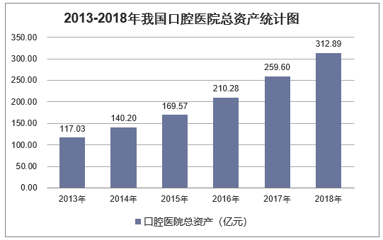 2013-2018年我国口腔医院总资产统计图