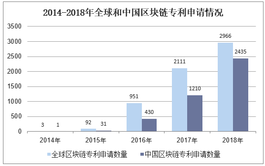 2014-2018年全球和中国区块链专利申请情况
