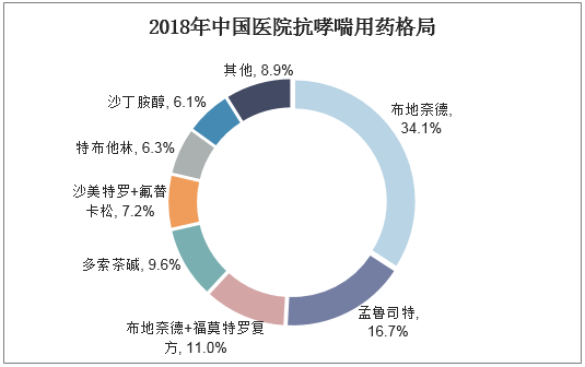 2018年中国医院抗哮喘用药格局