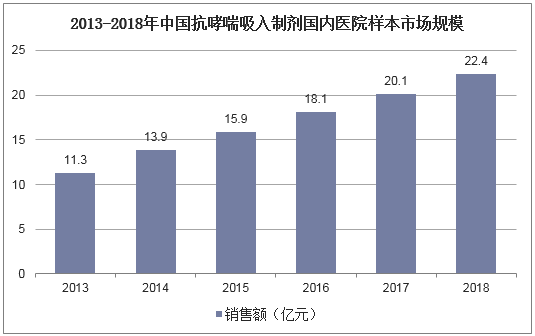 2013-2018年中国抗哮喘吸入制剂国内医院样本市场规模