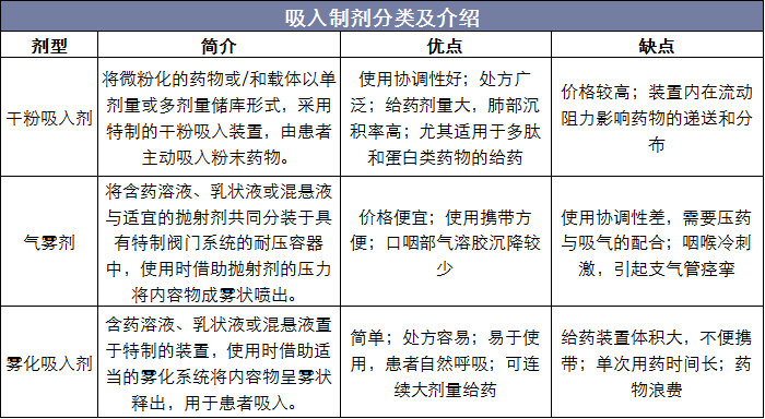 吸入制剂分类及介绍