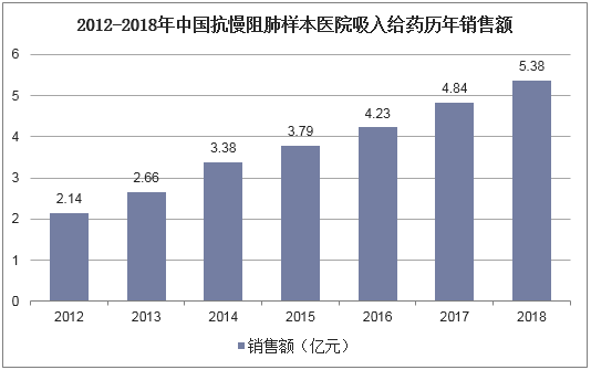 2012-2018年中国抗慢阻肺样本医院吸入给药历年销售额