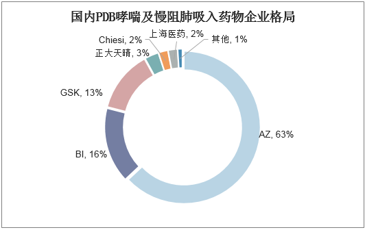 国内PDB哮喘及慢阻肺吸入药物企业格局