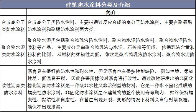 建筑防水涂料分类及介绍