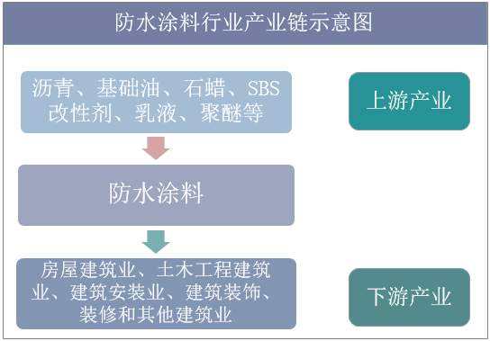 防水涂料行业产业链示意图