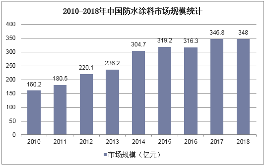 2010-2018年中国防水涂料市场规模统计