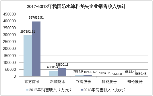 2017-2018年我国防水涂料龙头企业销售收入统计