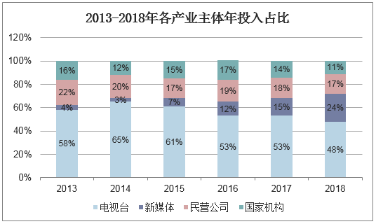 2013-2018年各产业主体年投入占比