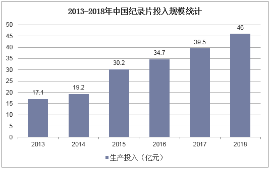 2013-2018年中国纪录片投入规模统计