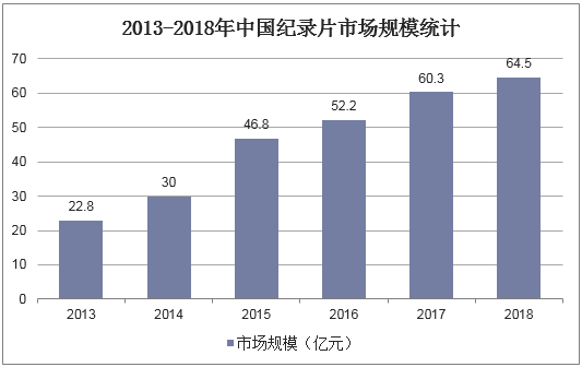 2013-2018年中国纪录片市场规模统计