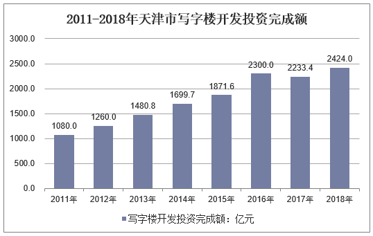 2011-2018年天津市写字楼开发投资完成额