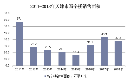 2011-2018年天津市写字楼销售面积