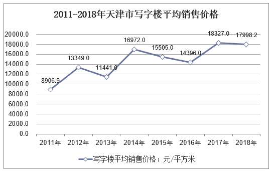 2011-2018年天津市写字楼平均销售价格
