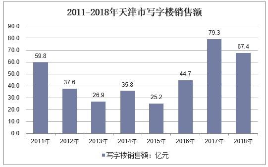 2011-2018年天津市写字楼销售额