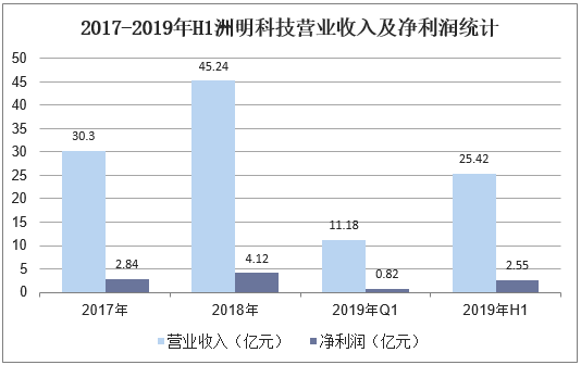 2017-2019年H1洲明科技营业收入及净利润统计