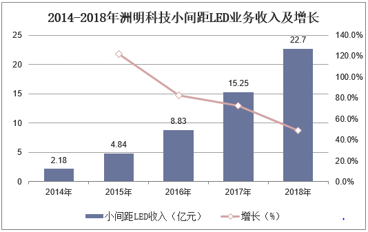 2014-2018年洲明科技小间距LED业务收入及增长