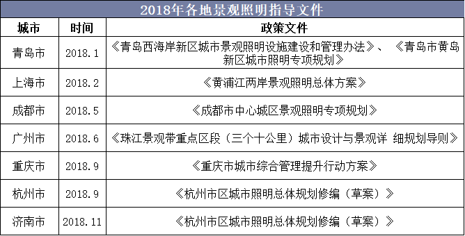 2018年各地景观照明指导文件