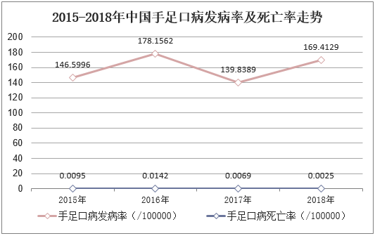 2015-2018年中国手足口病发病率及死亡率走势