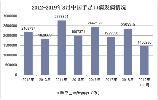 2012-2019年8月中国手足口病发病情况