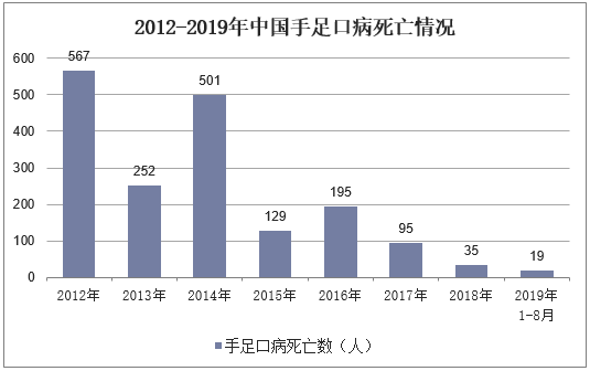 2012-2019年中国手足口病死亡情况