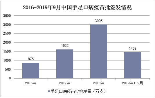 2016-2019年9月中国手足口病疫苗批签发情况