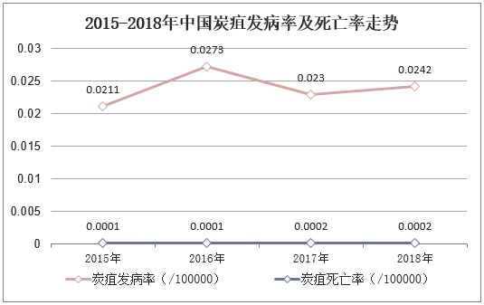 2015-2018年中国炭疽发病率及死亡率走势