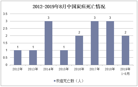 2012-2019年8月中国炭疽死亡情况