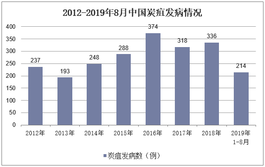 2012-2019年8月中国炭疽发病情况