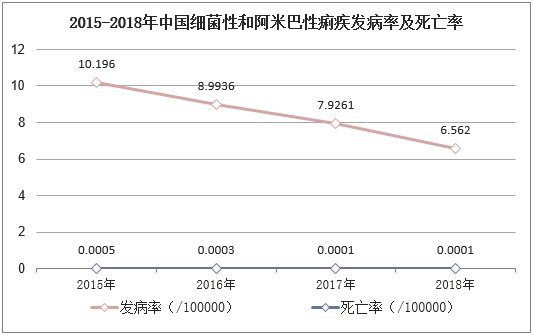 2015-2018年中国细菌性和阿米巴性痢疾发病率及死亡率