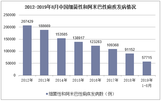 2012-2019年8月中国细菌性和阿米巴性痢疾发病情况