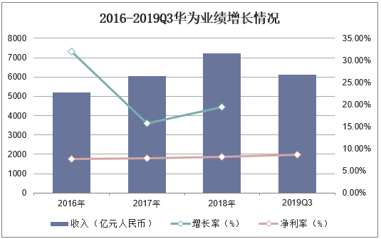 2016-2019Q3华为业绩增长情况